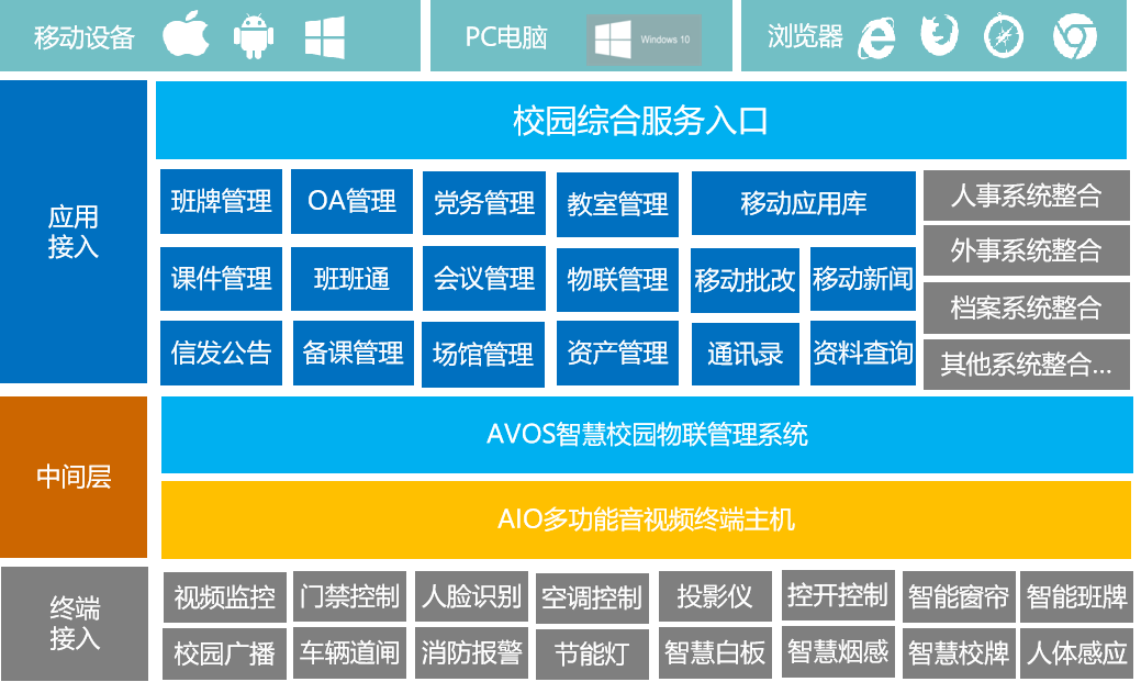 智慧校园平台应用