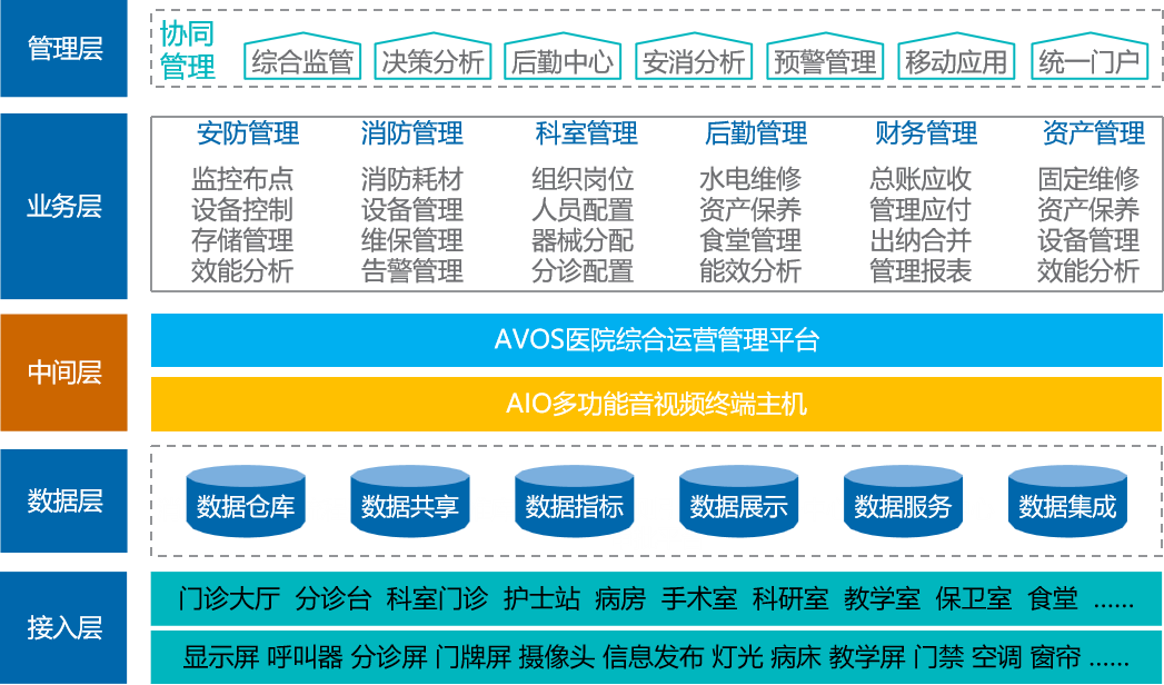 智慧医院平台应用
