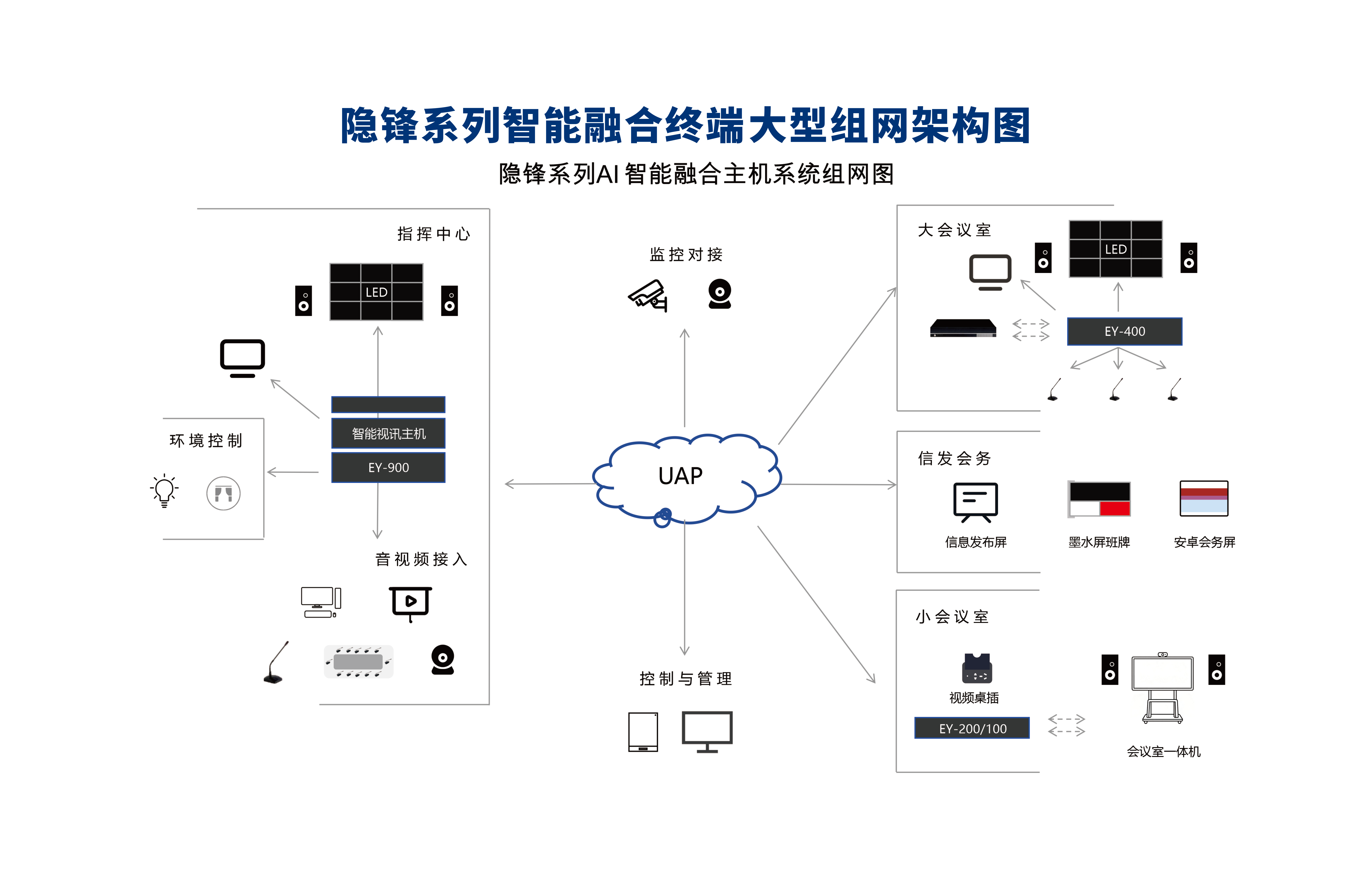隐锋系列智能融合终端大型组网架构图